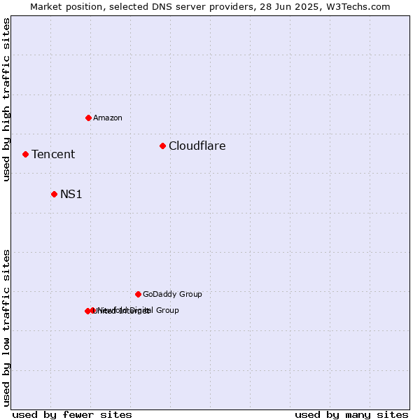 Market position of Cloudflare vs. NS1 vs. Tencent