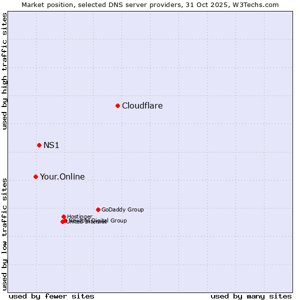 Market position of Cloudflare vs. NS1 vs. Your.Online