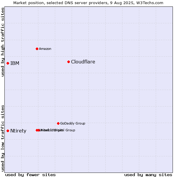 Market position of Cloudflare vs. Ntirety vs. IBM