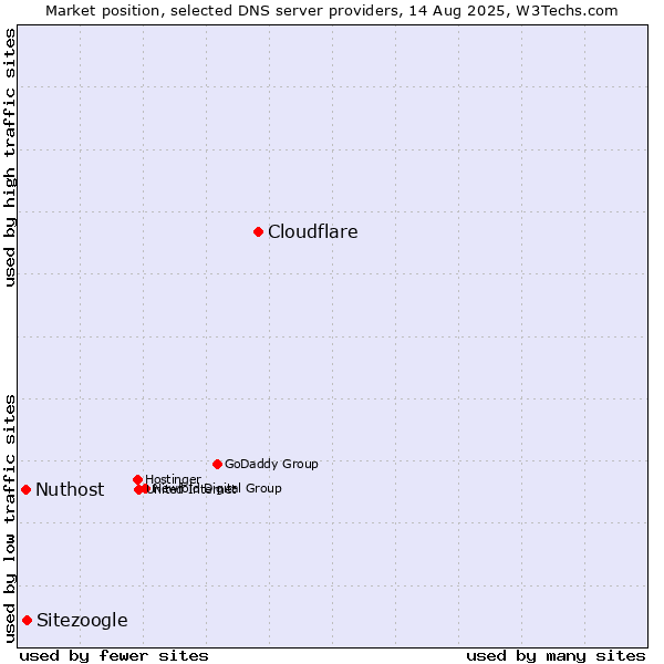 Market position of Cloudflare vs. Sitezoogle vs. Nuthost