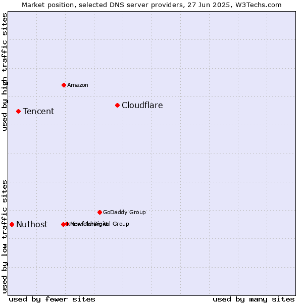 Market position of Cloudflare vs. Tencent vs. Nuthost