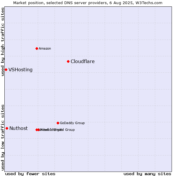 Market position of Cloudflare vs. Nuthost vs. VSHosting
