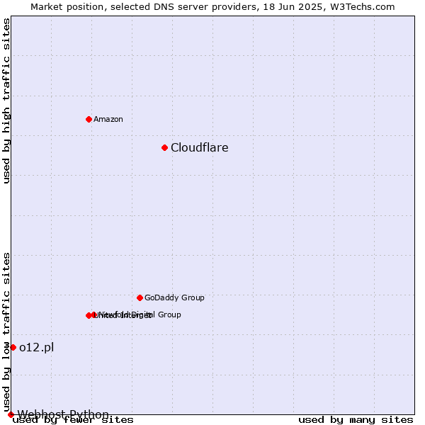 Market position of Cloudflare vs. o12.pl vs. Webhost Python