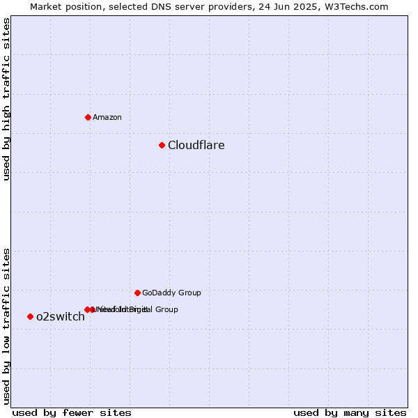 Market position of Cloudflare vs. o2switch