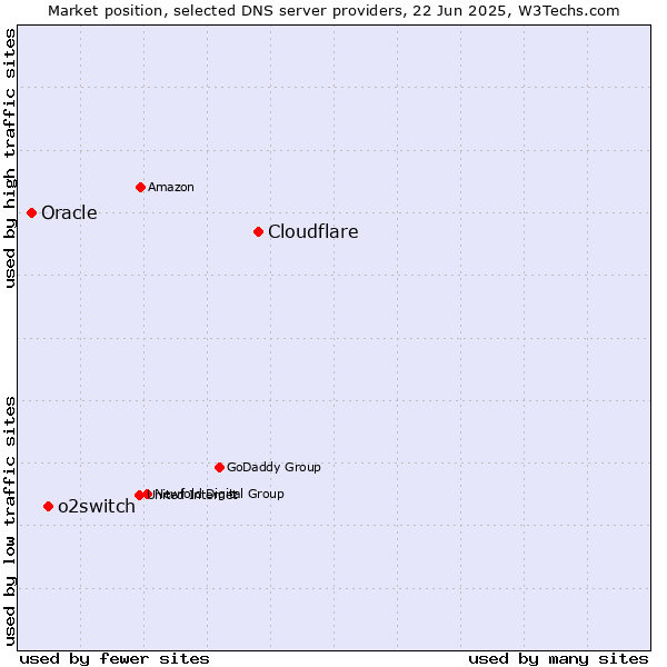Market position of Cloudflare vs. o2switch vs. Oracle