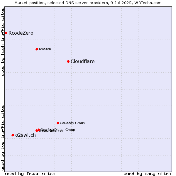 Market position of Cloudflare vs. o2switch vs. RcodeZero