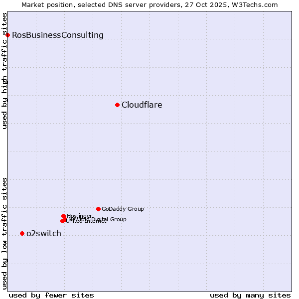 Market position of Cloudflare vs. o2switch vs. RosBusinessConsulting