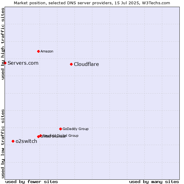 Market position of Cloudflare vs. o2switch vs. Servers.com