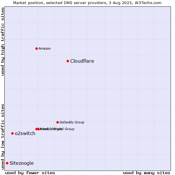 Market position of Cloudflare vs. o2switch vs. Sitezoogle