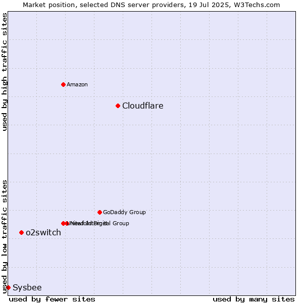 Market position of Cloudflare vs. o2switch vs. Sysbee