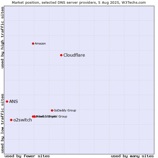Market position of Cloudflare vs. o2switch vs. ANS