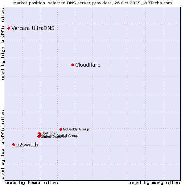 Market position of Cloudflare vs. o2switch vs. Vercara UltraDNS