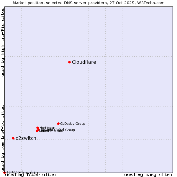 Market position of Cloudflare vs. o2switch vs. UPC Slovakia
