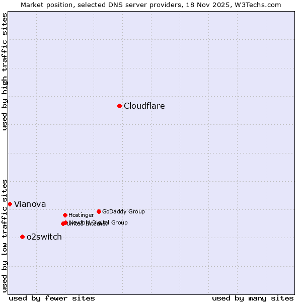 Market position of Cloudflare vs. o2switch vs. Vianova