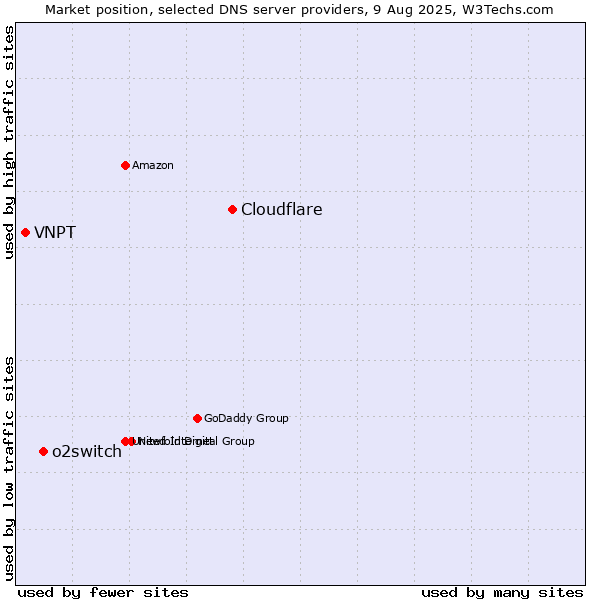Market position of Cloudflare vs. o2switch vs. VNPT