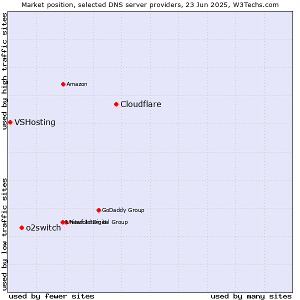 Market position of Cloudflare vs. o2switch vs. VSHosting