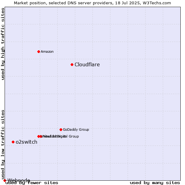 Market position of Cloudflare vs. o2switch vs. Webnode