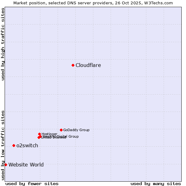 Market position of Cloudflare vs. o2switch vs. Website World