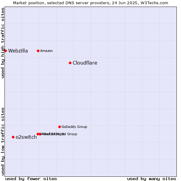 Market position of Cloudflare vs. o2switch vs. Webzilla