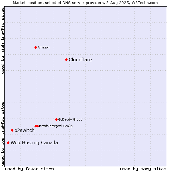 Market position of Cloudflare vs. o2switch vs. Web Hosting Canada