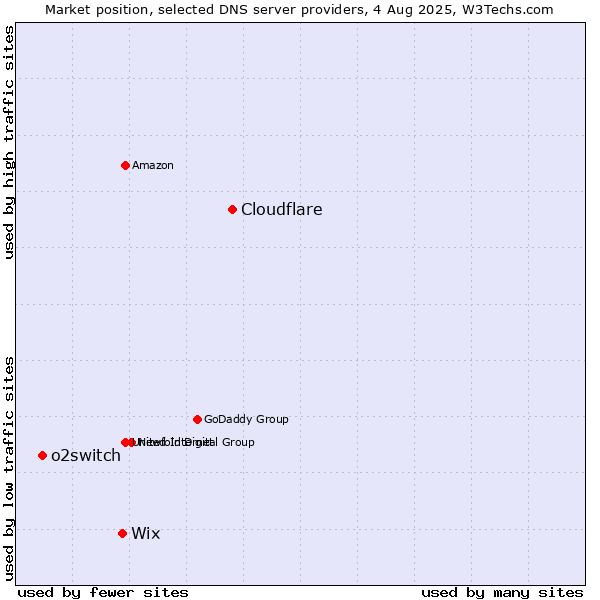 Market position of Cloudflare vs. Wix vs. o2switch