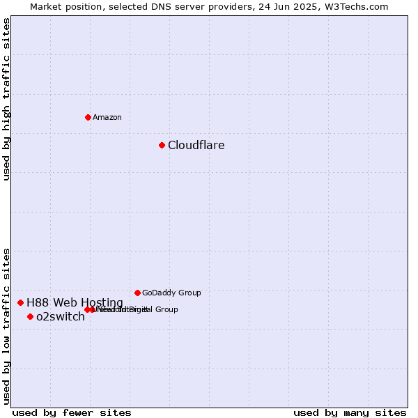Market position of Cloudflare vs. o2switch vs. H88 Web Hosting