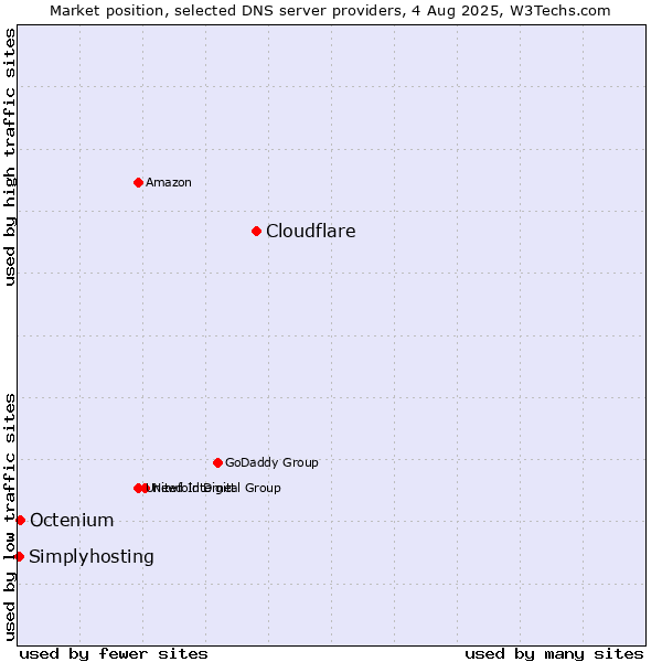 Market position of Cloudflare vs. Octenium vs. Simplyhosting