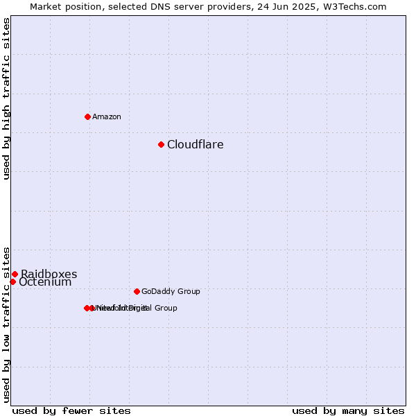 Market position of Cloudflare vs. Raidboxes vs. Octenium