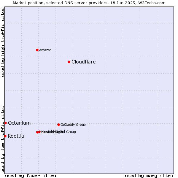 Market position of Cloudflare vs. Octenium vs. Root.lu