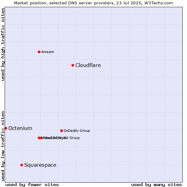 Market position of Cloudflare vs. Squarespace vs. Octenium