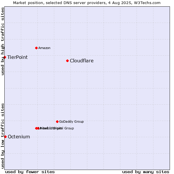 Market position of Cloudflare vs. Octenium vs. TierPoint