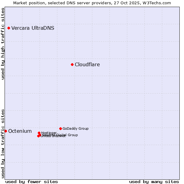 Market position of Cloudflare vs. Vercara UltraDNS vs. Octenium