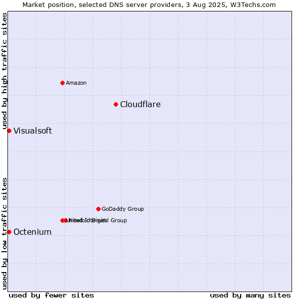 Market position of Cloudflare vs. Visualsoft vs. Octenium