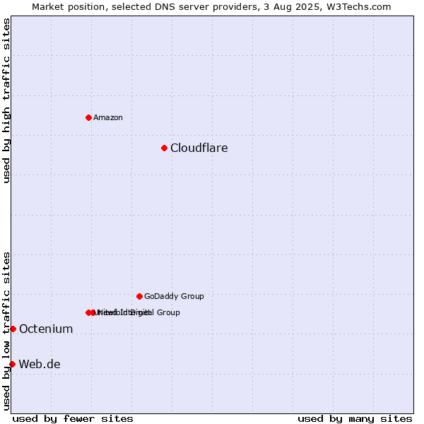 Market position of Cloudflare vs. Octenium vs. Web.de