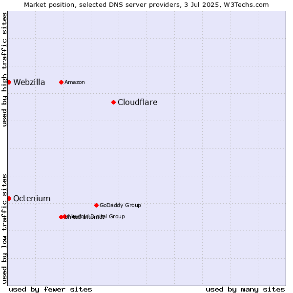 Market position of Cloudflare vs. Octenium vs. Webzilla