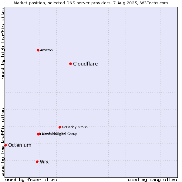 Market position of Cloudflare vs. Wix vs. Octenium