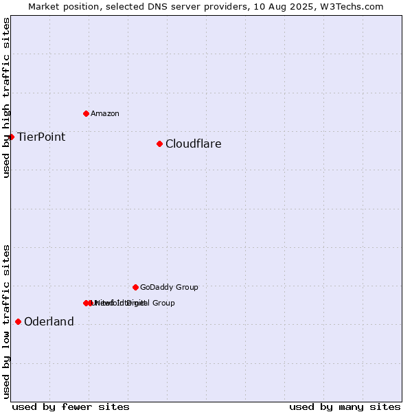 Market position of Cloudflare vs. Oderland vs. TierPoint