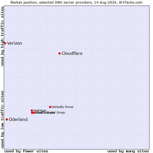 Market position of Cloudflare vs. Oderland vs. Verizon