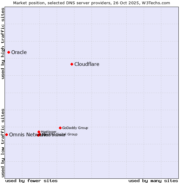 Market position of Cloudflare vs. Oracle vs. Omnis Network