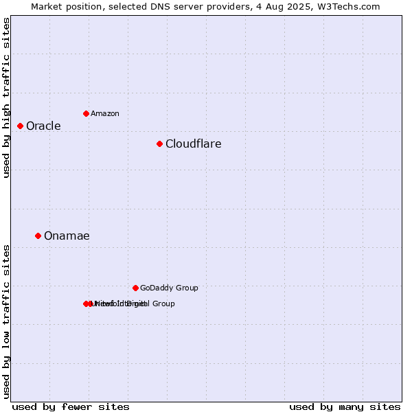 Market position of Cloudflare vs. Onamae vs. Oracle