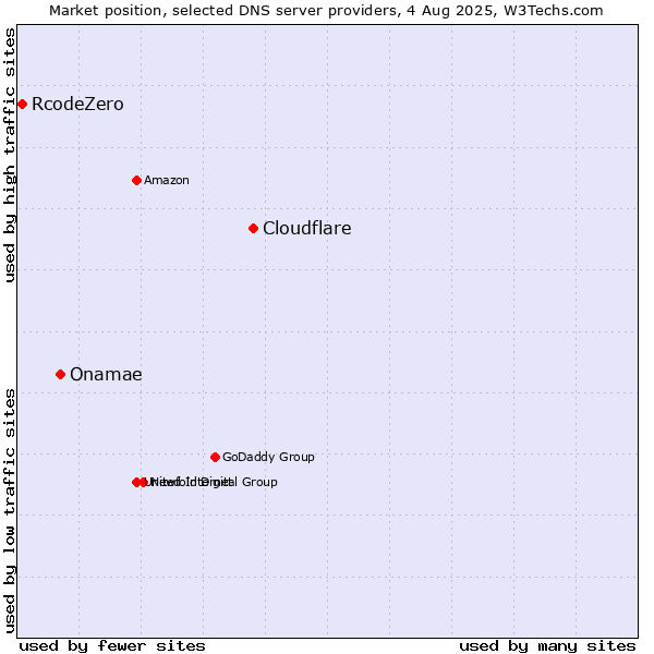 Market position of Cloudflare vs. Onamae vs. RcodeZero