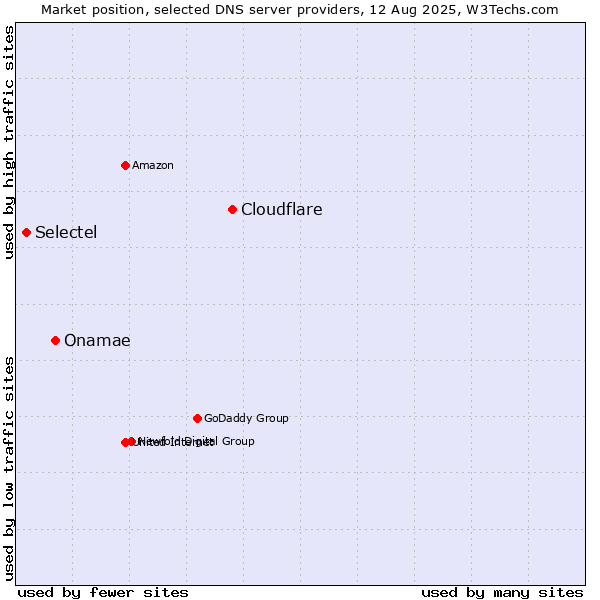 Market position of Cloudflare vs. Onamae vs. Selectel