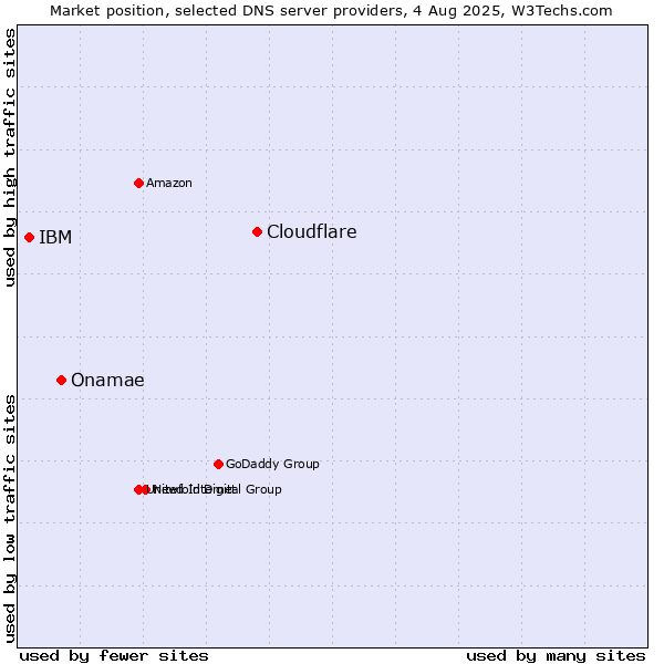 Market position of Cloudflare vs. Onamae vs. IBM
