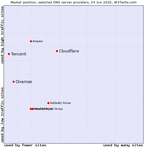Market position of Cloudflare vs. Onamae vs. Tencent