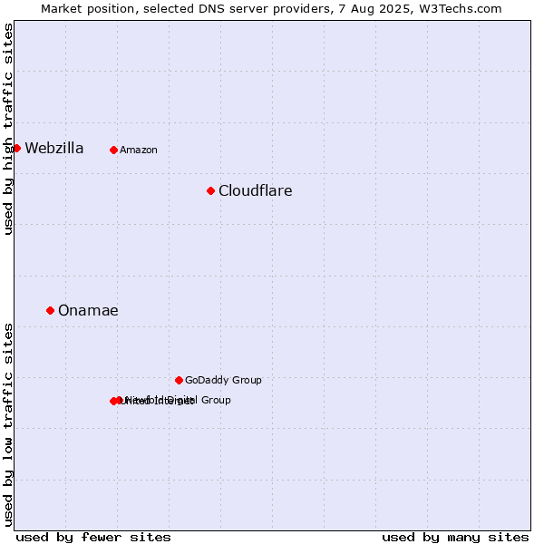 Market position of Cloudflare vs. Onamae vs. Webzilla