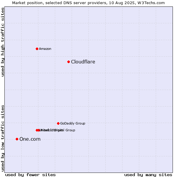 Market position of Cloudflare vs. One.com