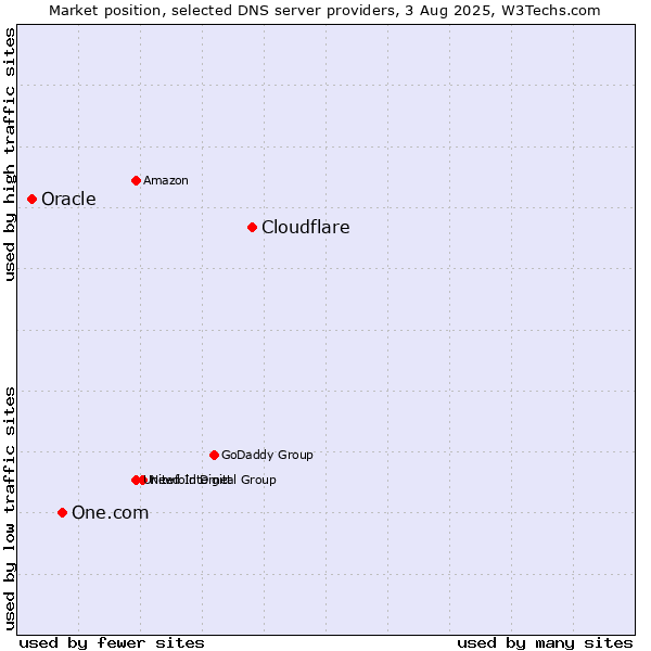 Market position of Cloudflare vs. One.com vs. Oracle