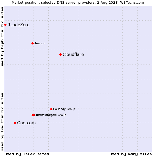Market position of Cloudflare vs. One.com vs. RcodeZero