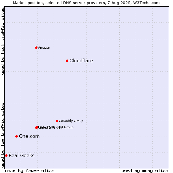 Market position of Cloudflare vs. One.com vs. Real Geeks