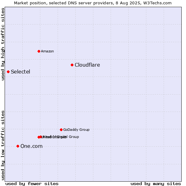 Market position of Cloudflare vs. One.com vs. Selectel